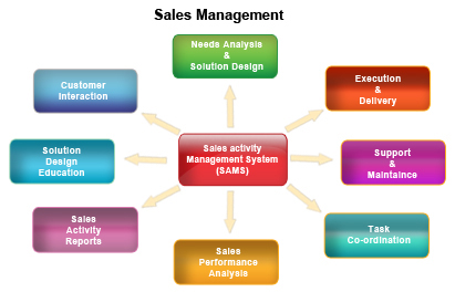 Sales Management Software